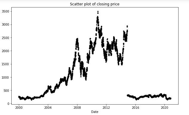 Time Series forecasting - Scatter plot